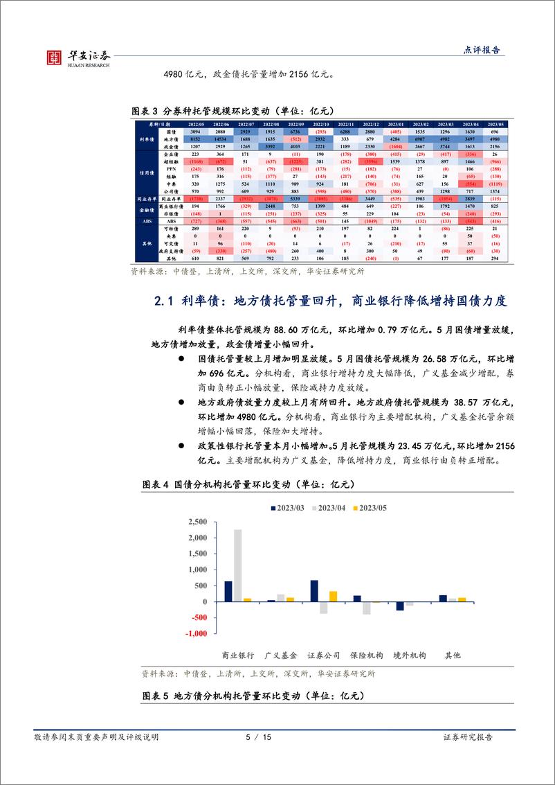 《5月交易所及银行间托管数据点评：银行的减持”快人一步“-20230618-华安证券-15页》 - 第6页预览图