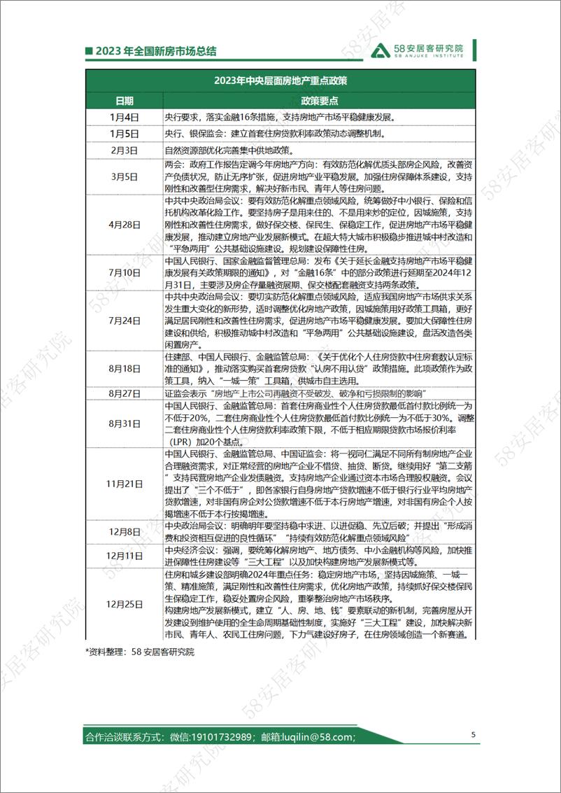 《2023年全国新房市场总结—政策刺激市场波动回升复苏基础仍需巩固》 - 第5页预览图