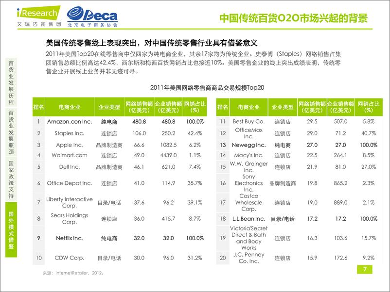 《艾瑞咨询-中国传统百货O2O市场及用户研究报告》 - 第7页预览图