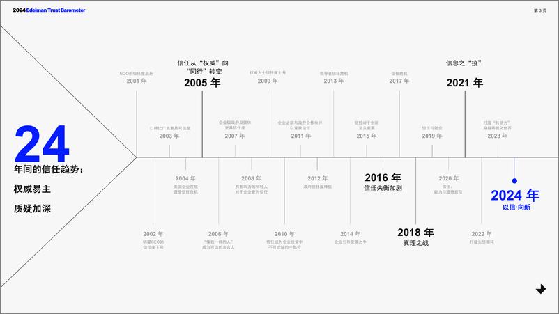 《2024年爱德曼信任度调查中国报告》 - 第3页预览图