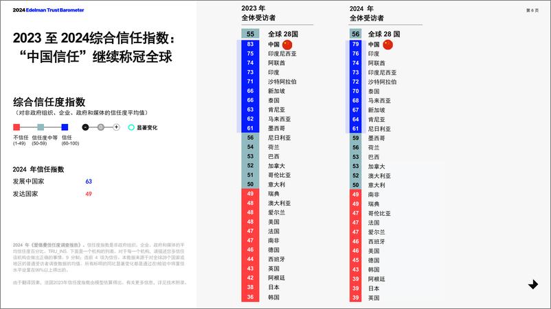 《2024年爱德曼信任度调查中国报告》 - 第6页预览图