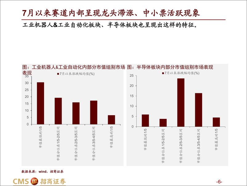 《热门赛道跟踪系列（六）：关注热门赛道细分领域技术变化趋势-20220811-招商证券-73页》 - 第7页预览图