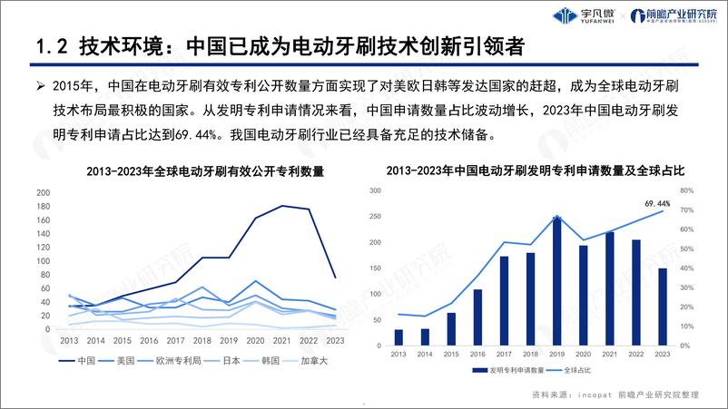 《电动牙刷行业洞察白皮书-22页》 - 第5页预览图