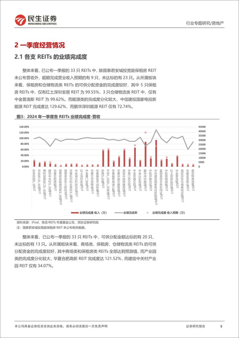 《房地产行业REITs专题研究报告(二)：REITs政策持续释放，一季度底层资产营收分化-240612-民生证券-23页》 - 第5页预览图