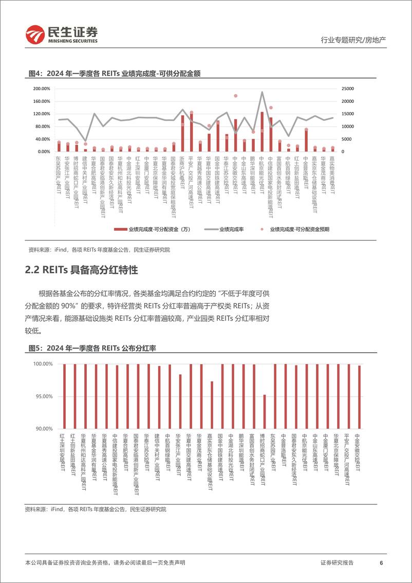 《房地产行业REITs专题研究报告(二)：REITs政策持续释放，一季度底层资产营收分化-240612-民生证券-23页》 - 第6页预览图