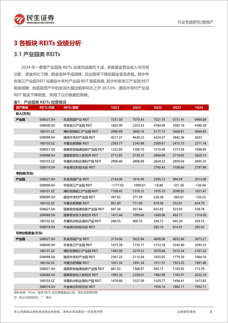 《房地产行业REITs专题研究报告(二)：REITs政策持续释放，一季度底层资产营收分化-240612-民生证券-23页》 - 第8页预览图