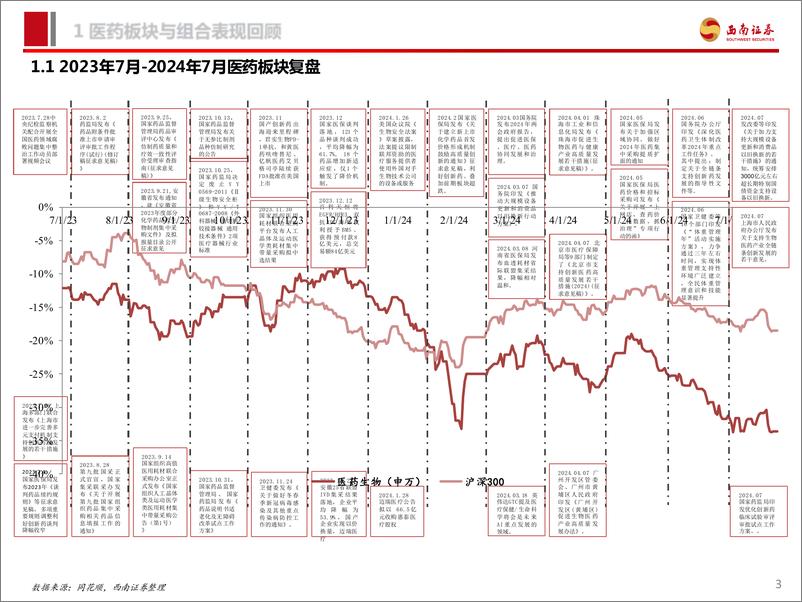 《医药行业2024年8月投资月报：看好医药三大方向-240809-西南证券-96页》 - 第4页预览图