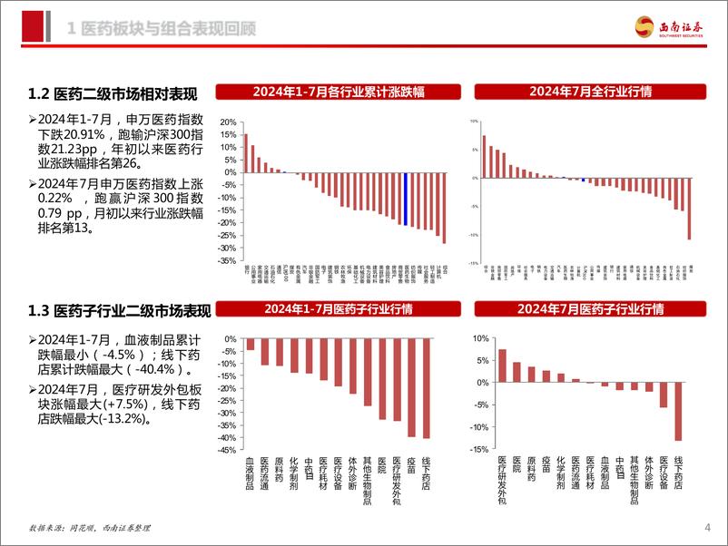 《医药行业2024年8月投资月报：看好医药三大方向-240809-西南证券-96页》 - 第5页预览图