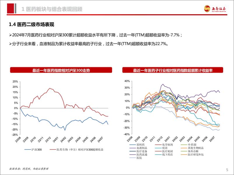 《医药行业2024年8月投资月报：看好医药三大方向-240809-西南证券-96页》 - 第6页预览图