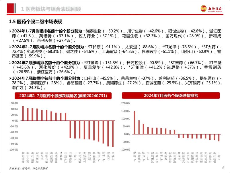 《医药行业2024年8月投资月报：看好医药三大方向-240809-西南证券-96页》 - 第7页预览图