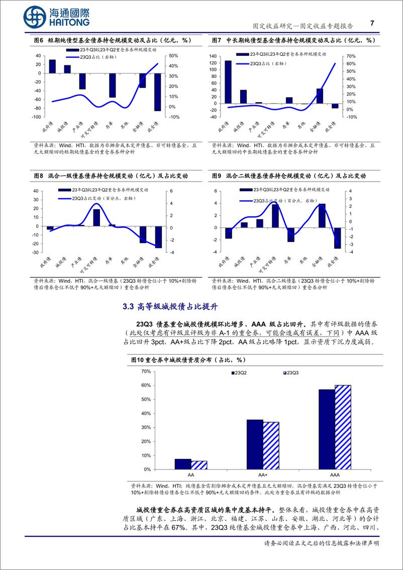 《23Q3债基季报分析：绩优债基票息为主，杠杆久期下降-20231102-海通国际-21页》 - 第8页预览图