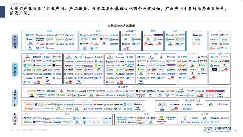 《CIC灼识咨询：大模型与AIGC蓝皮书》 - 第6页预览图