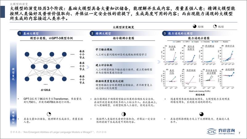 《CIC灼识咨询：大模型与AIGC蓝皮书》 - 第7页预览图