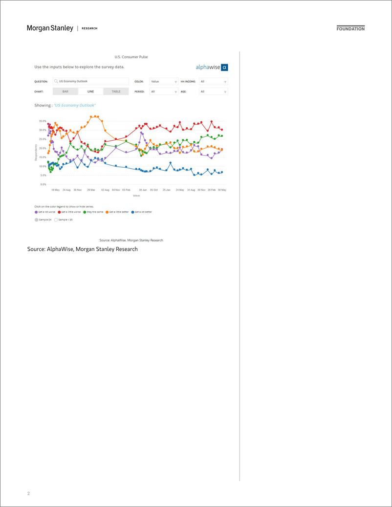 《Morgan Stanley-US Thematics AlphaWise US Consumer Pulse Survey Wave 54-108522468》 - 第2页预览图