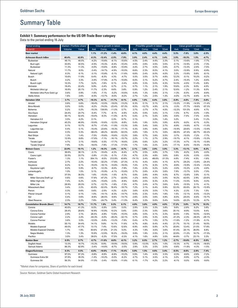 《Europe Beverage Trends in US Off-Trade Beer market remain fairly consistent in July(1)》 - 第3页预览图