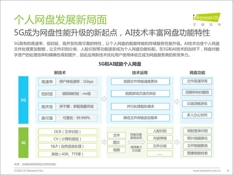 《艾瑞咨询：2022年中国个人网盘行业研究报告》 - 第6页预览图