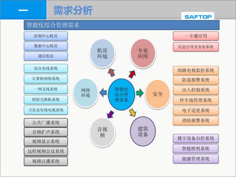 《SAFTOP智慧建筑解决方案》 - 第5页预览图