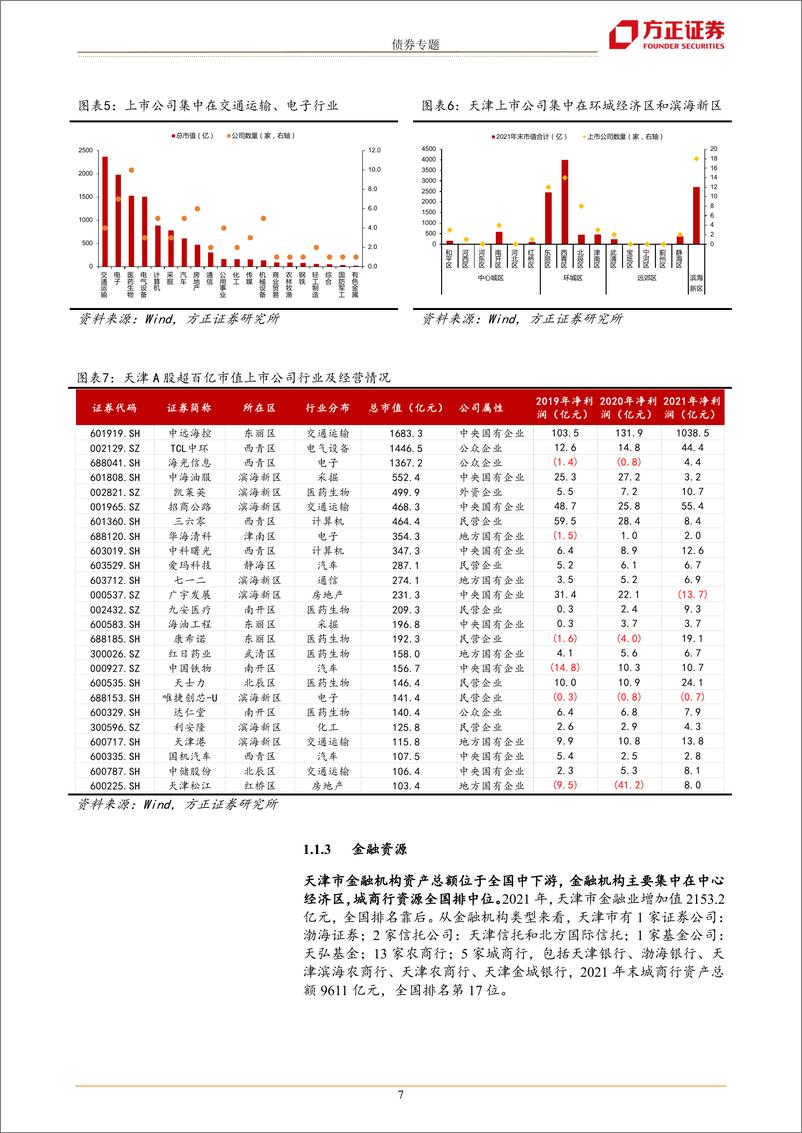 《城投区域分析手册之天津篇：如何看待天津债务包袱-20221016-方正证券-26页》 - 第8页预览图