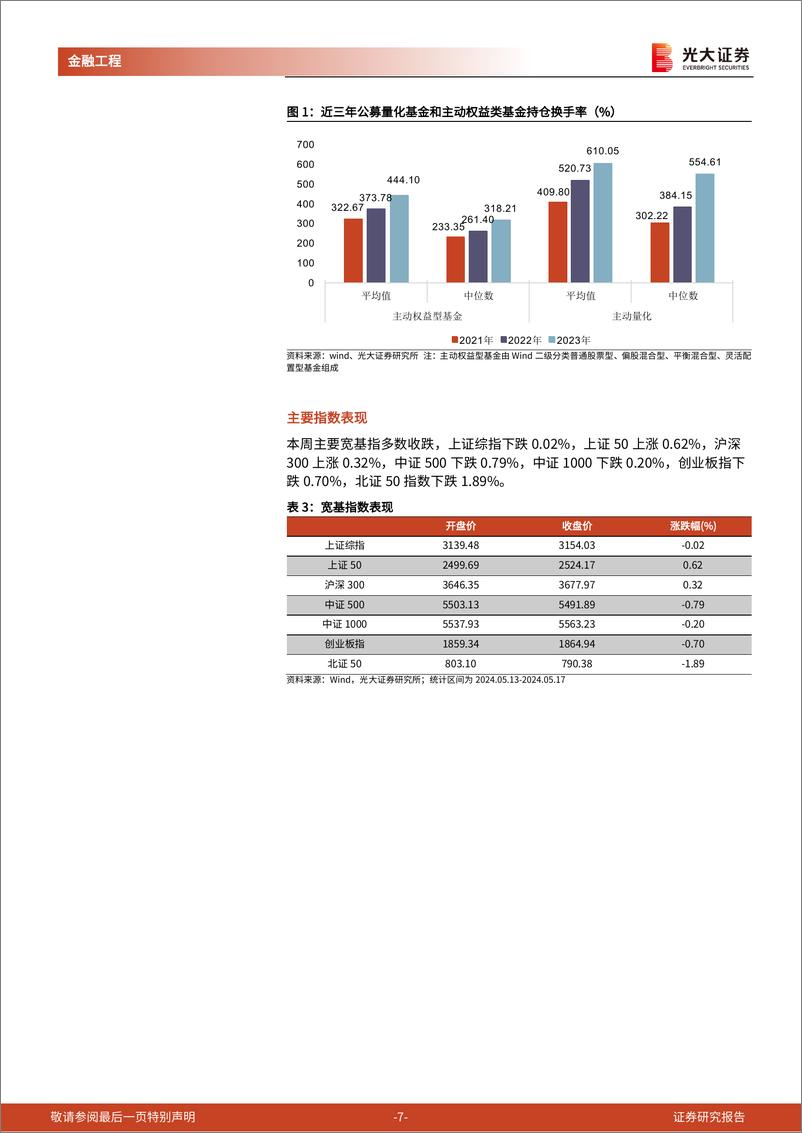 《金融工程市场跟踪：程序化交易管理规定(试行)落地，后市关注市场换手率变化-240519-光大证券-26页》 - 第7页预览图