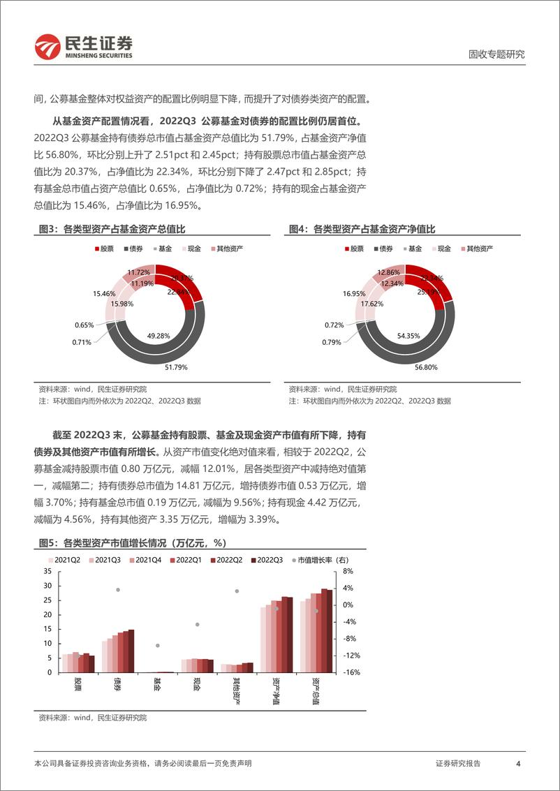 《2022Q3公募基金转债持仓分析：基金增配金融转债，转债基金跑输市场指数-20221112-民生证券-16页》 - 第5页预览图