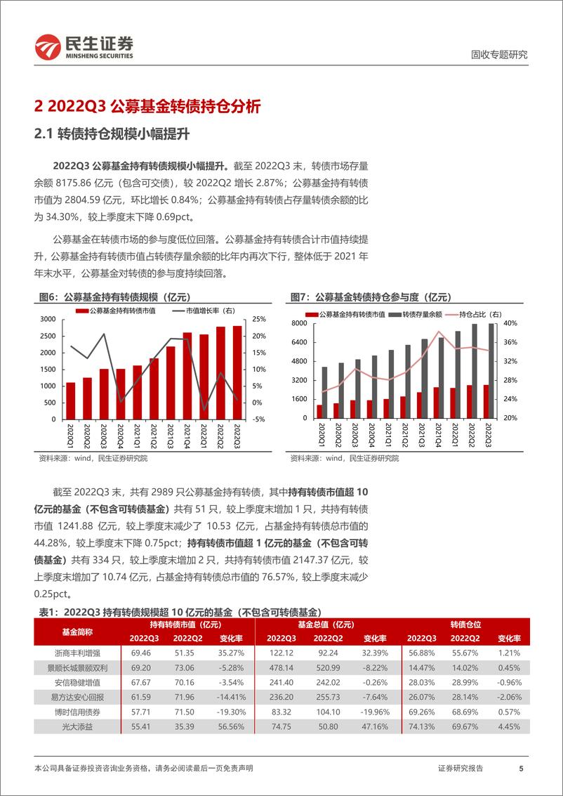 《2022Q3公募基金转债持仓分析：基金增配金融转债，转债基金跑输市场指数-20221112-民生证券-16页》 - 第6页预览图