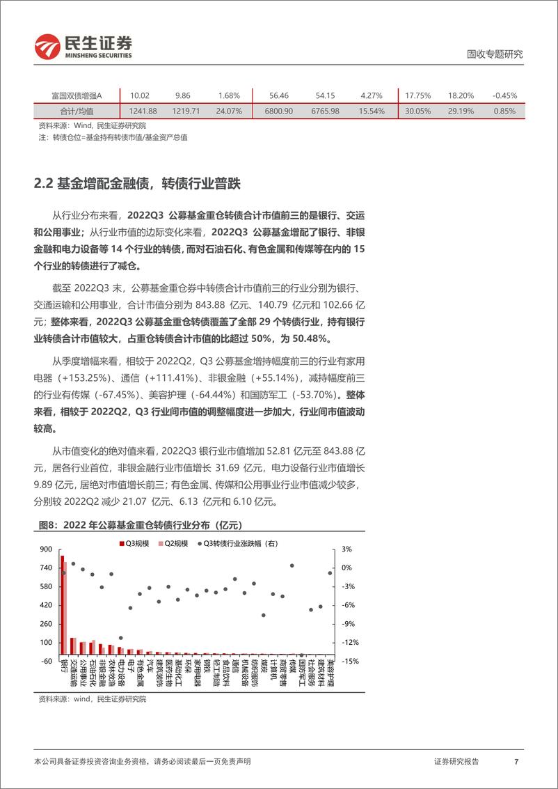 《2022Q3公募基金转债持仓分析：基金增配金融转债，转债基金跑输市场指数-20221112-民生证券-16页》 - 第8页预览图