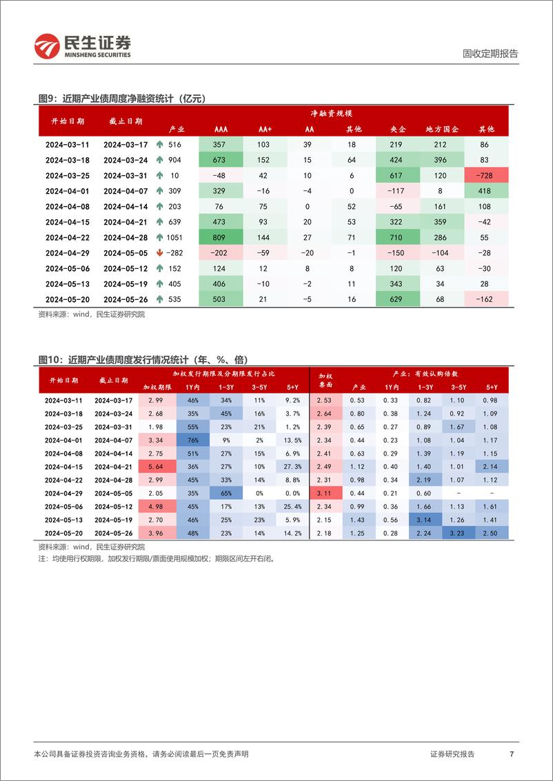 《信用策略：城投债净融资缺口在缩小-240527-民生证券-27页》 - 第7页预览图