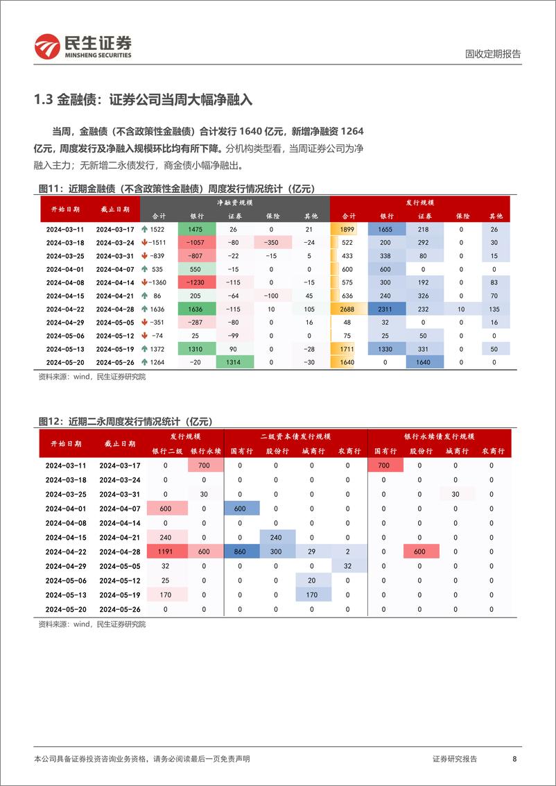 《信用策略：城投债净融资缺口在缩小-240527-民生证券-27页》 - 第8页预览图