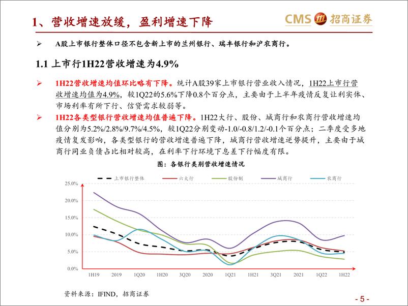 《银行业1H22业绩综述：盈利增速放缓，个股分化加大-20220906-招商证券-52页》 - 第6页预览图