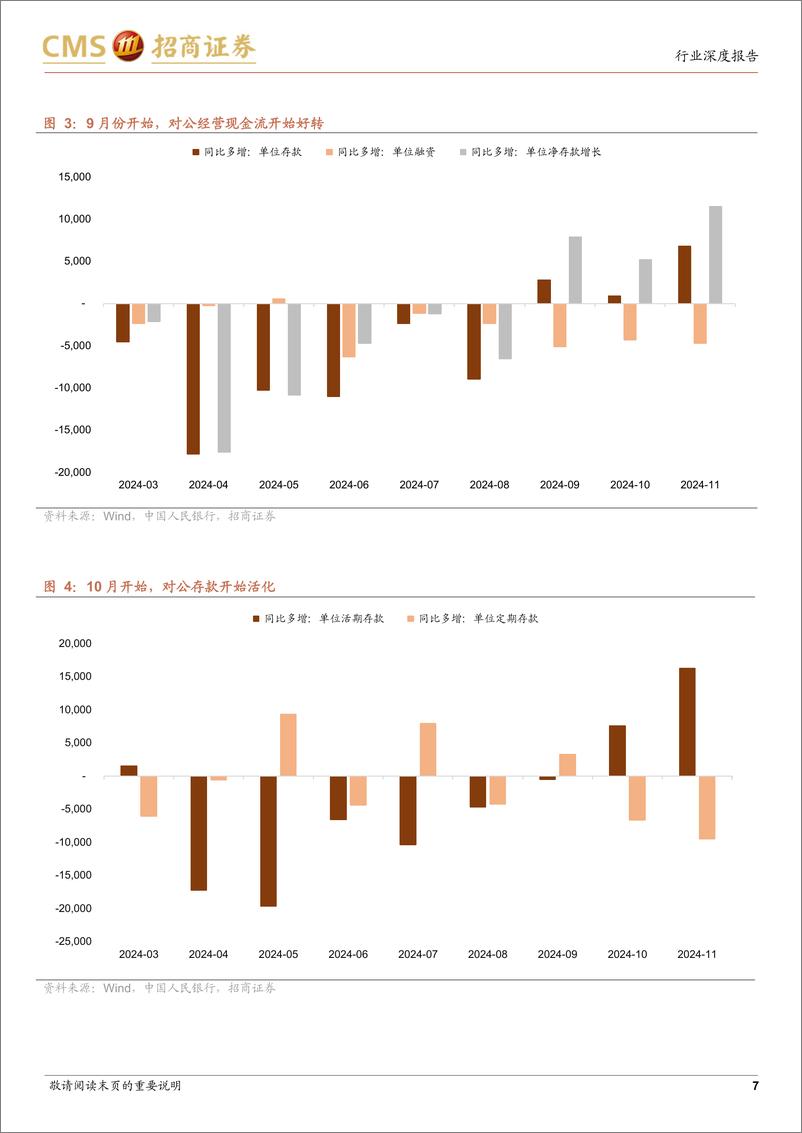 《银行业2024年11月金融数据点评：如何理解M1增速大幅回升？-241215-招商证券-33页》 - 第7页预览图