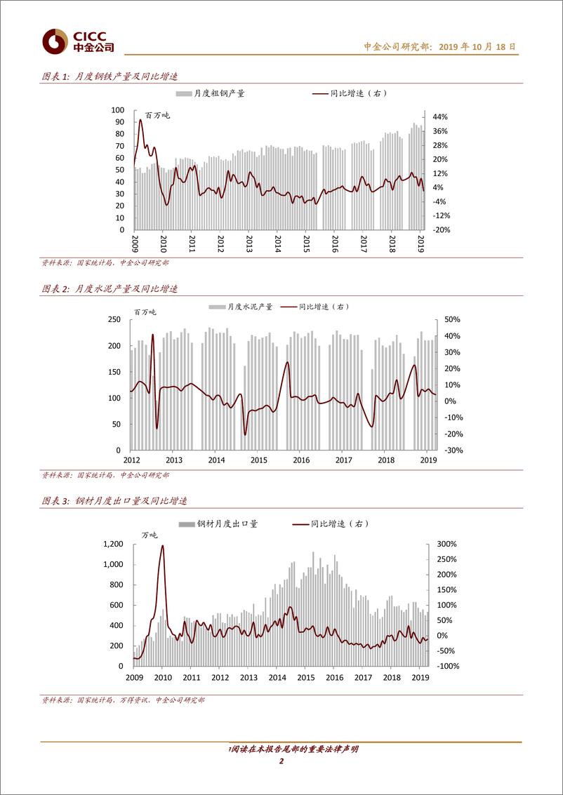 《钢铁、建材行业9月数据点评：粗钢供给明显收缩，玻璃下游竣工改善超预期-20191018-中金公司-10页》 - 第3页预览图