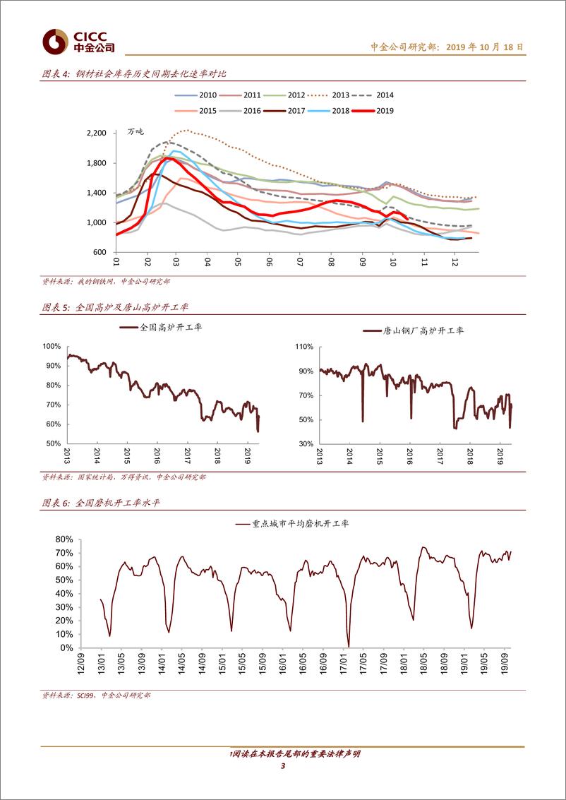 《钢铁、建材行业9月数据点评：粗钢供给明显收缩，玻璃下游竣工改善超预期-20191018-中金公司-10页》 - 第4页预览图
