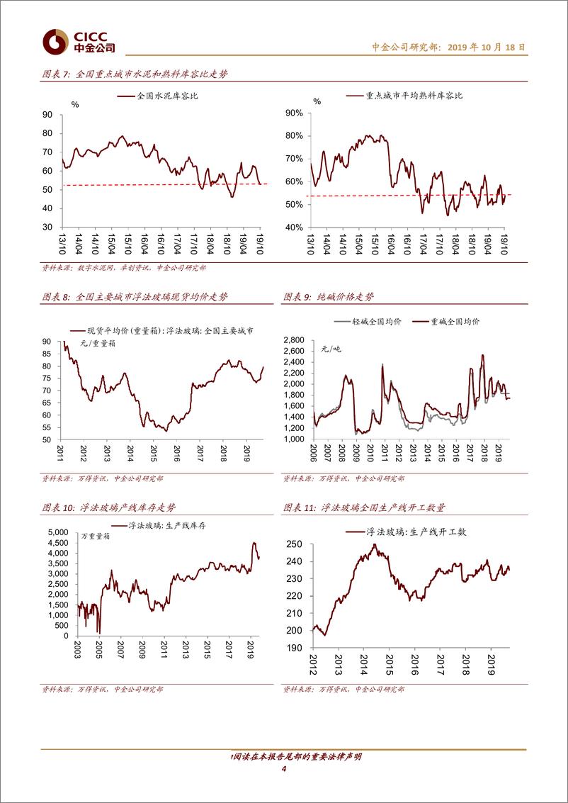 《钢铁、建材行业9月数据点评：粗钢供给明显收缩，玻璃下游竣工改善超预期-20191018-中金公司-10页》 - 第5页预览图