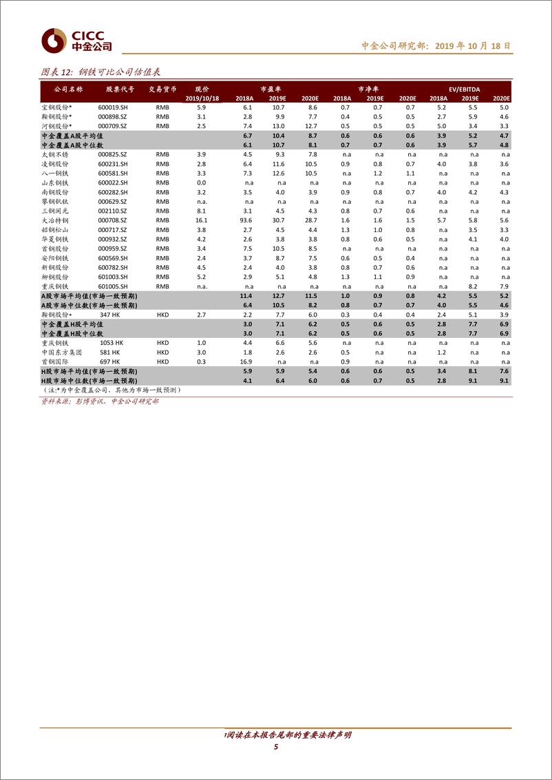 《钢铁、建材行业9月数据点评：粗钢供给明显收缩，玻璃下游竣工改善超预期-20191018-中金公司-10页》 - 第6页预览图