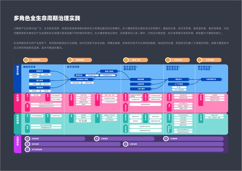 《2024大模型技术发展及治理实践报告-64页》 - 第3页预览图