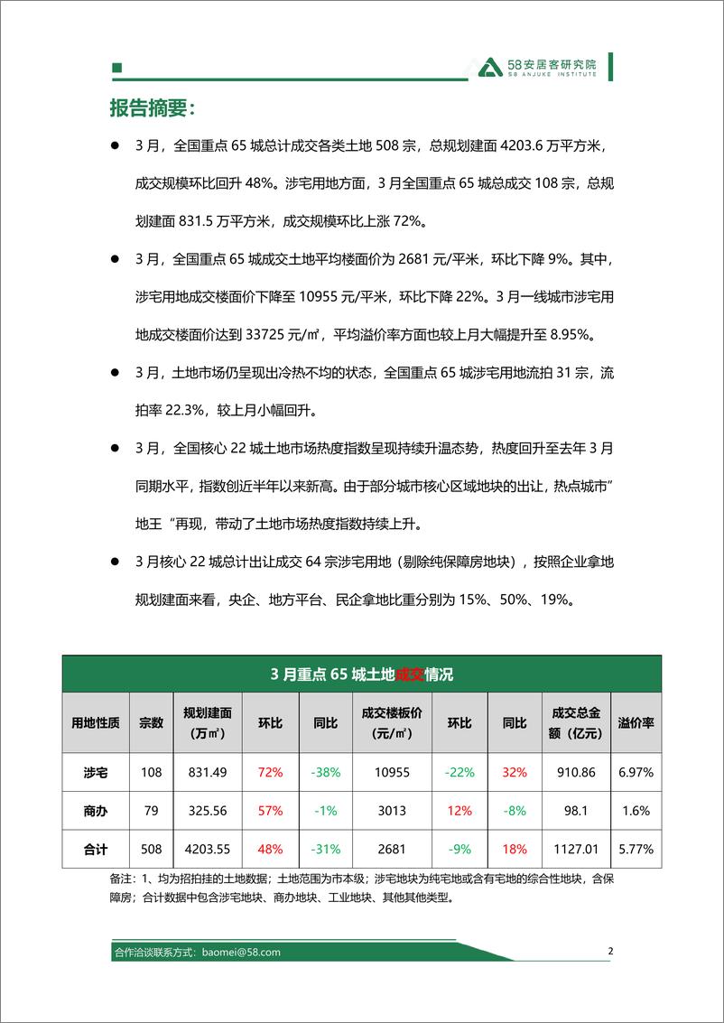 《58安居客研究院：2024年3月全国土地市场报告》 - 第2页预览图