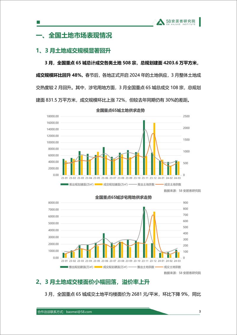 《58安居客研究院：2024年3月全国土地市场报告》 - 第3页预览图