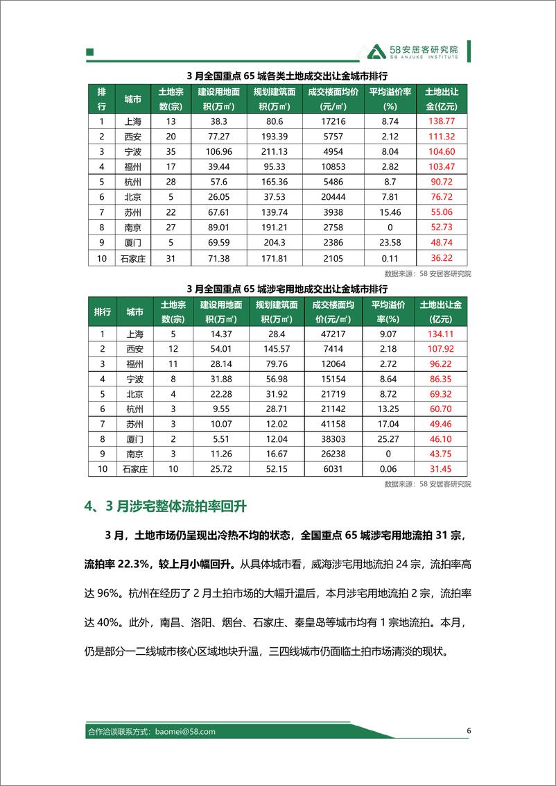 《58安居客研究院：2024年3月全国土地市场报告》 - 第6页预览图