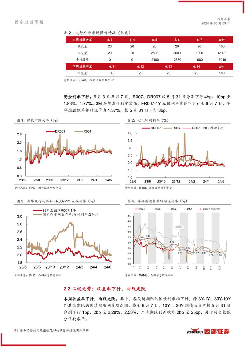 《固定收益：资金利率低于1.8%25，存单配置价值凸显-240609-西部证券-16页》 - 第5页预览图