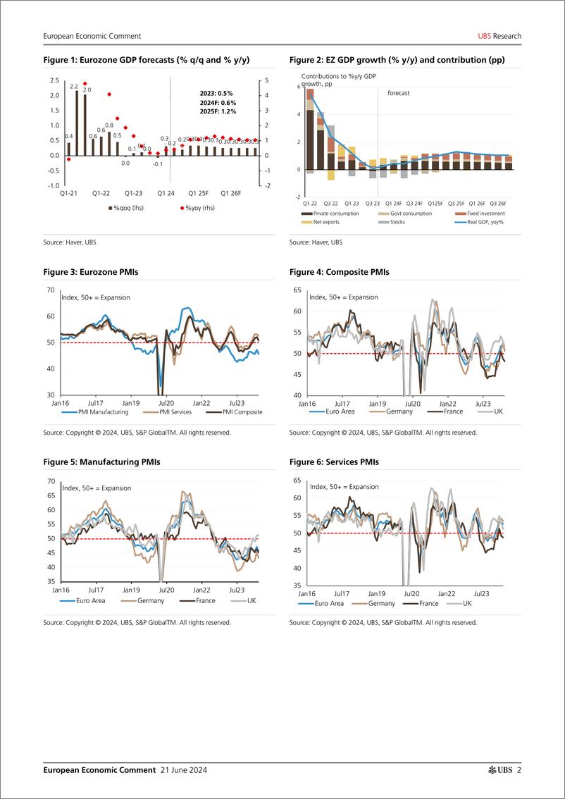 《UBS Economics-European Economic Comment _European PMIs A setback in June_...-108803165》 - 第2页预览图