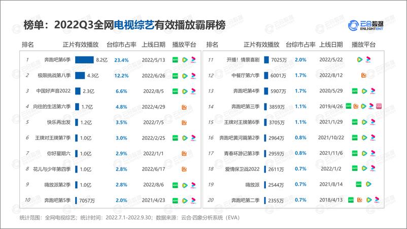 《【云合数据】2022Q3综艺网播表现及用户分析报告-14页》 - 第4页预览图