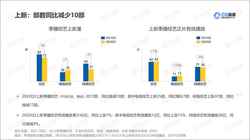 《【云合数据】2022Q3综艺网播表现及用户分析报告-14页》 - 第7页预览图