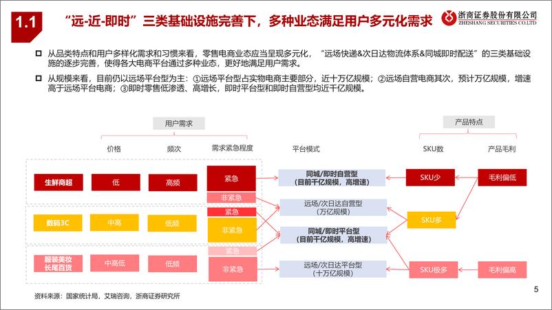 《即时零售行业专题：全域电商基础设施，不止于配送-20220607-浙商证券-29页》 - 第6页预览图