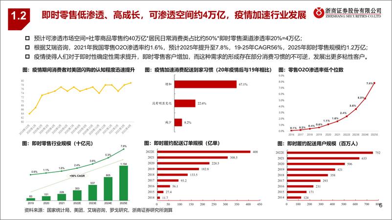 《即时零售行业专题：全域电商基础设施，不止于配送-20220607-浙商证券-29页》 - 第7页预览图