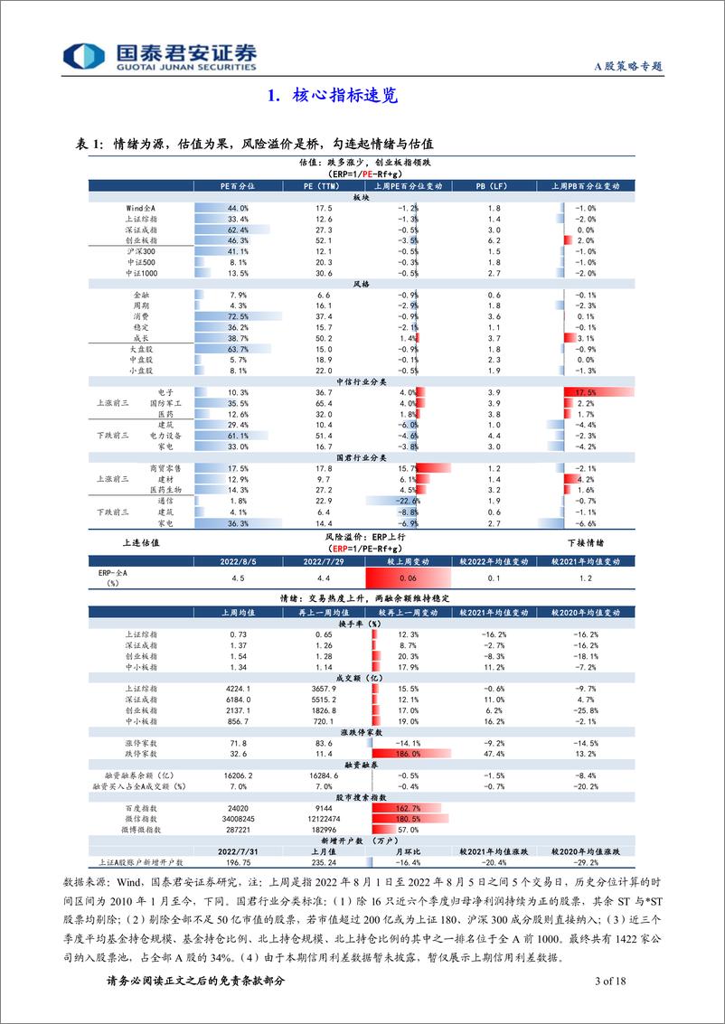 《情绪与估值8月第2期：估值底部徘徊，成长继续领先-20220808-国泰君安-18页》 - 第4页预览图