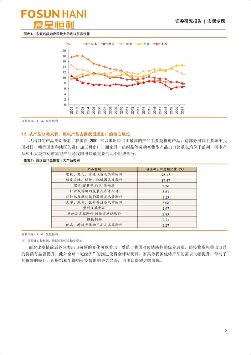 《宏观专题：经济研究方法论系列之外贸兼论下半年出口形势-20220713-复星恒利证券-15页》 - 第6页预览图