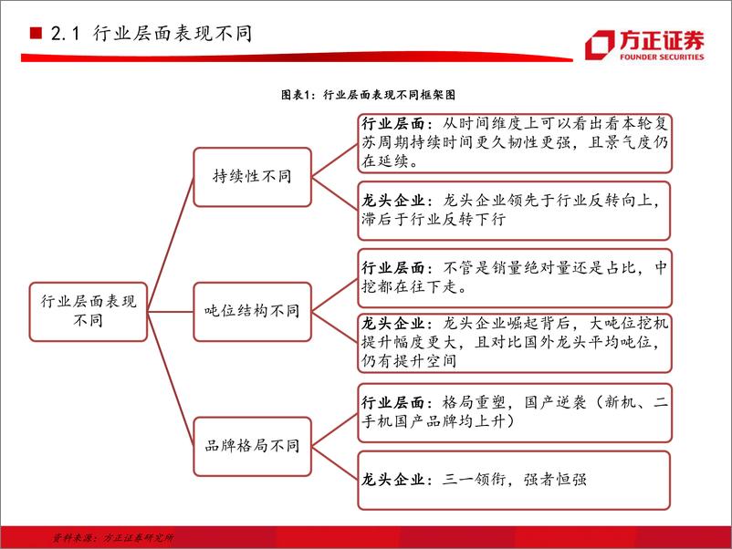 《工程机械系列八之挖掘机行业专题报告：起底两轮周期的背后，挖机行业今非昔比-20191215-方正证券-76页》 - 第8页预览图