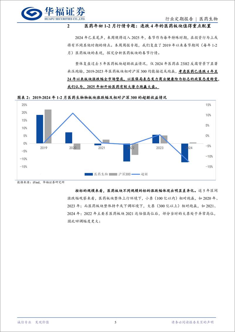 《医药生物行业定期报告：24年即将过去，25年初医药大概率将显著表现-241229-华福证券-13页》 - 第5页预览图