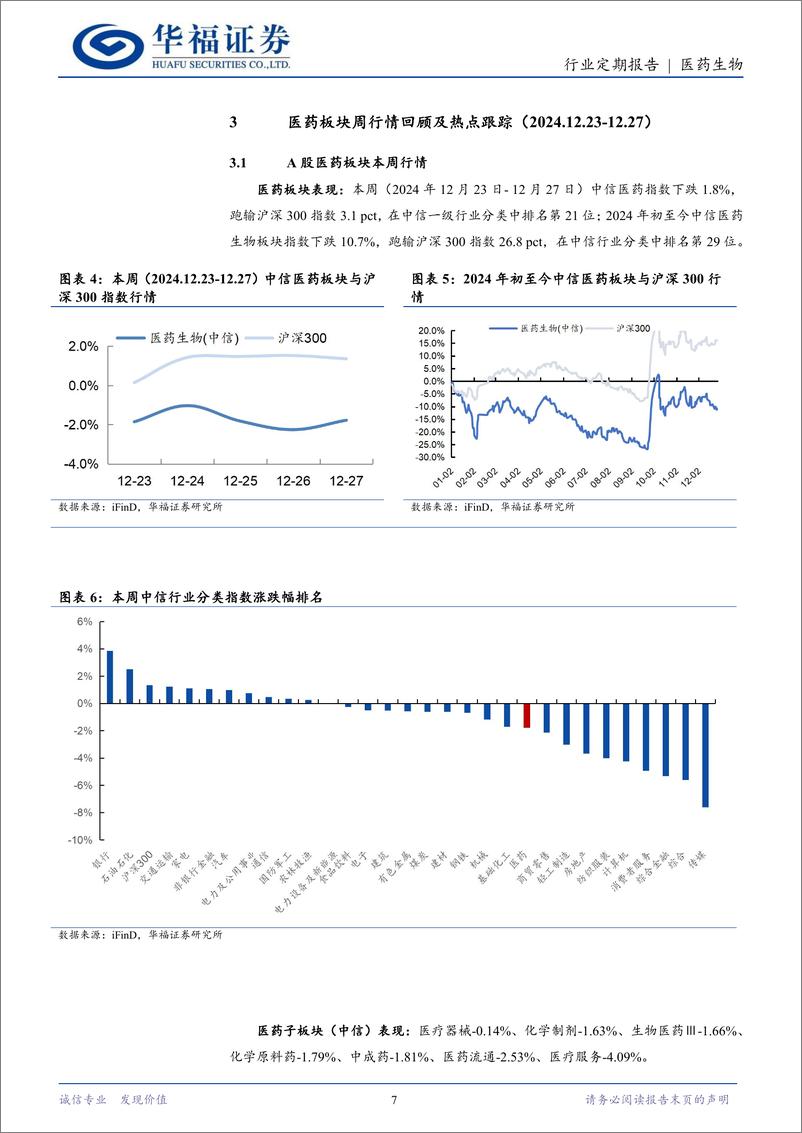 《医药生物行业定期报告：24年即将过去，25年初医药大概率将显著表现-241229-华福证券-13页》 - 第7页预览图