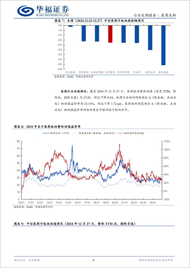 《医药生物行业定期报告：24年即将过去，25年初医药大概率将显著表现-241229-华福证券-13页》 - 第8页预览图